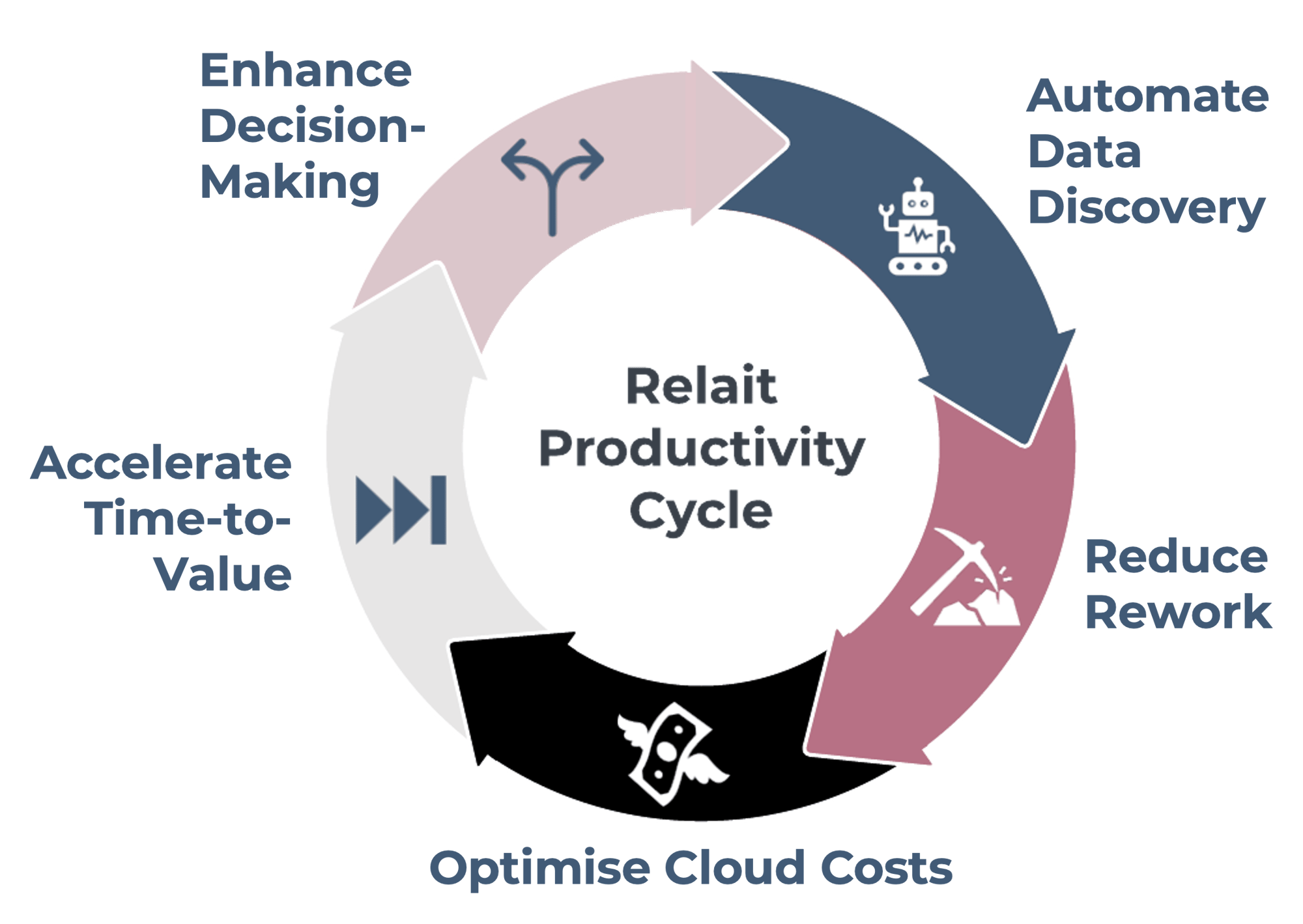 relait_productivity_cycle relait_productivity_cycle